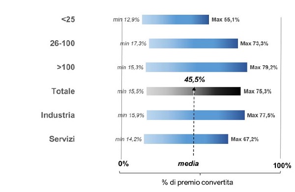 imm1 - percentuale di premio convertita