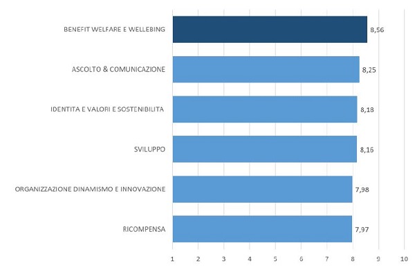 imm3 -  Intensità di utilizzo delle categorie di leve di HR management_engagement