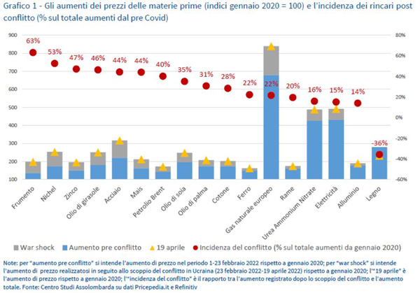 Grafico 1 - Gli aumenti dei prezzi delle materie prime e l'incidenza dei rincari post conflitto