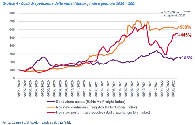 Grafico 4 - Costi di spedizione delle merci (dollari, indice gennaio 2020 = 100)