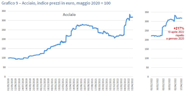 Grafico 9 - Acciaio