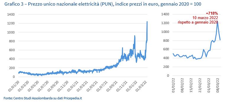 Grafico 3