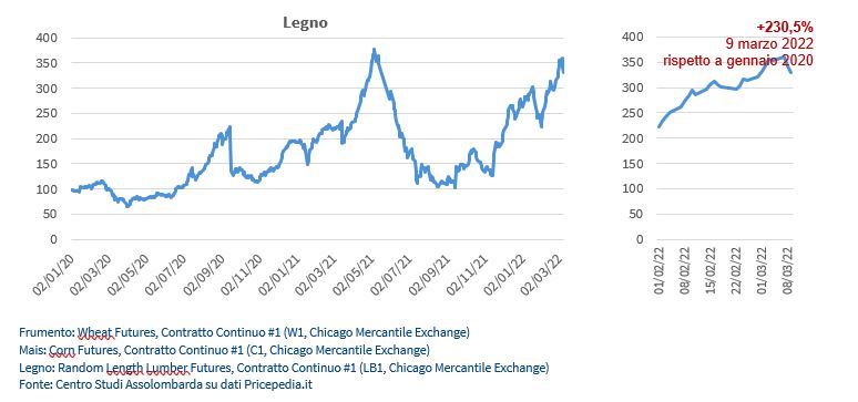 Grafico 5 - Legno