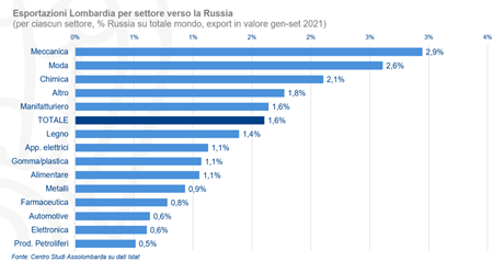 Esportazione Lombardia per settore verso le Russia