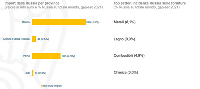 Import dalla Russia per province - Top settori fornitura