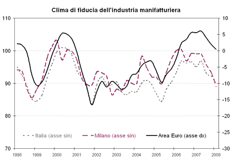 clima di fiducia 12.05.08