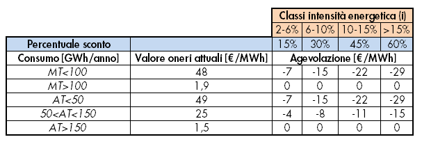 schema ridefinizione oneri di sistema elettrico